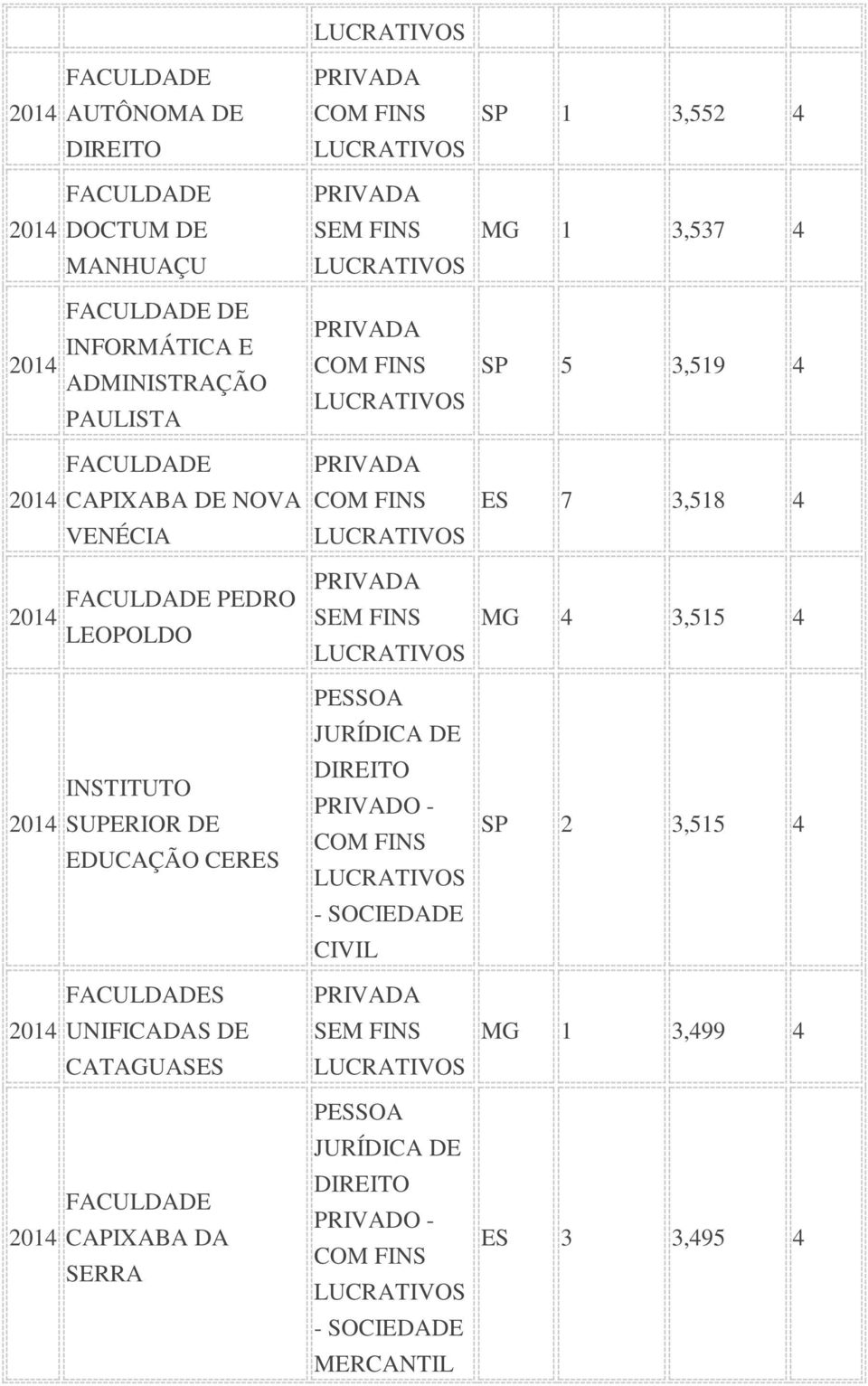 PEDRO LEOPOLDO MG 4 3,515 4 INSTITUTO SUPERIOR DE EDUCAÇÃO CERES SP 2 3,515 4