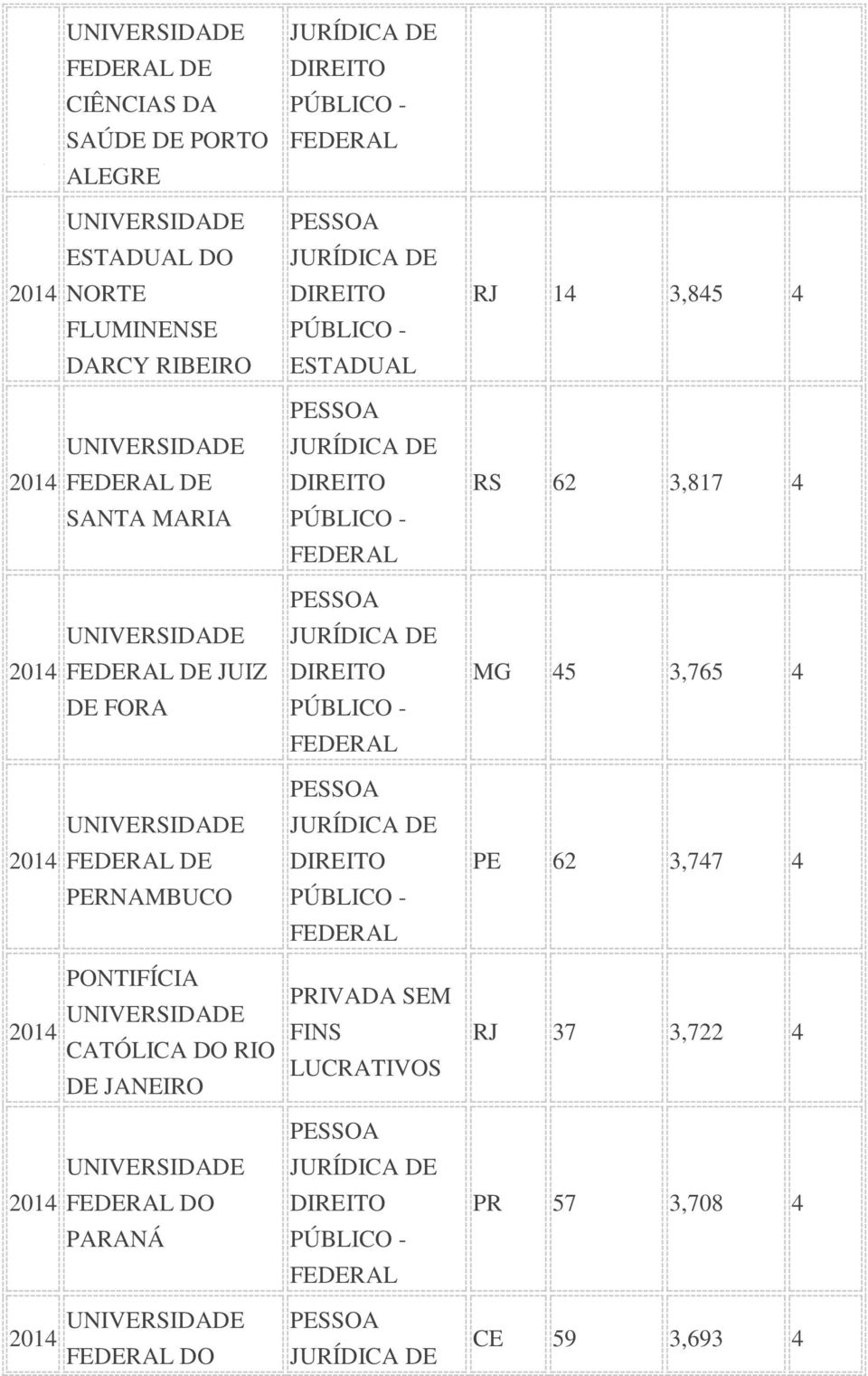 45 3,765 4 DE FORA DE PE 62 3,747 4 PERNAMBUCO PONTIFÍCIA CATÓLICA