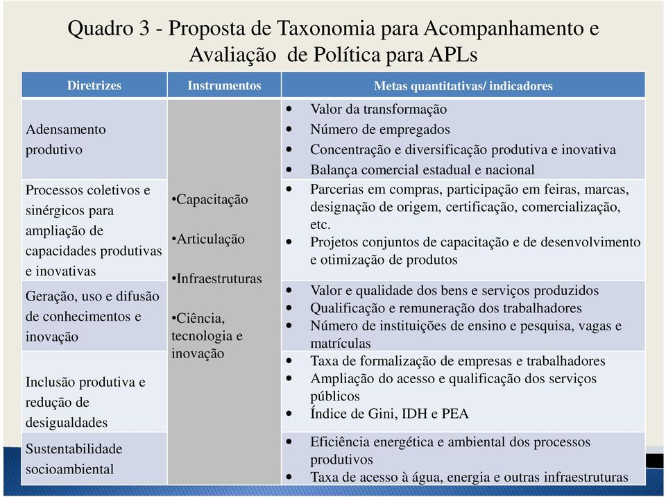 Articulação Infraestruturas Ciência, tecnologia e inovação Valor da transformação Número de empregados Concentração e diversificação produtiva e inovativa Balança comercial estadual e nacional