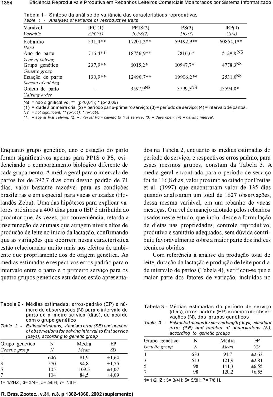 7816,6* 5129,8 NS Year of calving Grupo genético 237,9** 6015,2* 10947,7* 4778,3 NS Genetic group Estação do parto 130,9** 12490,7** 19906,2** 2531,0 NS Season of calving Ordem do parto - 3597,9 NS