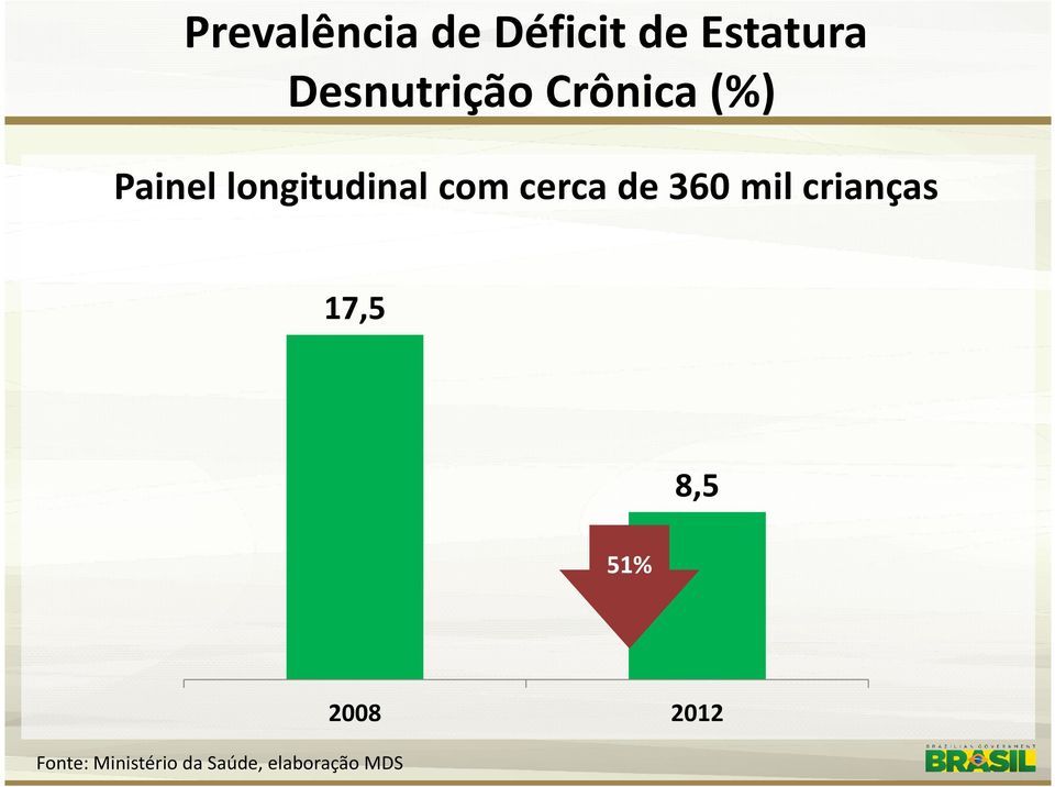 com cerca de 360 mil crianças 17,5 8,5 51%