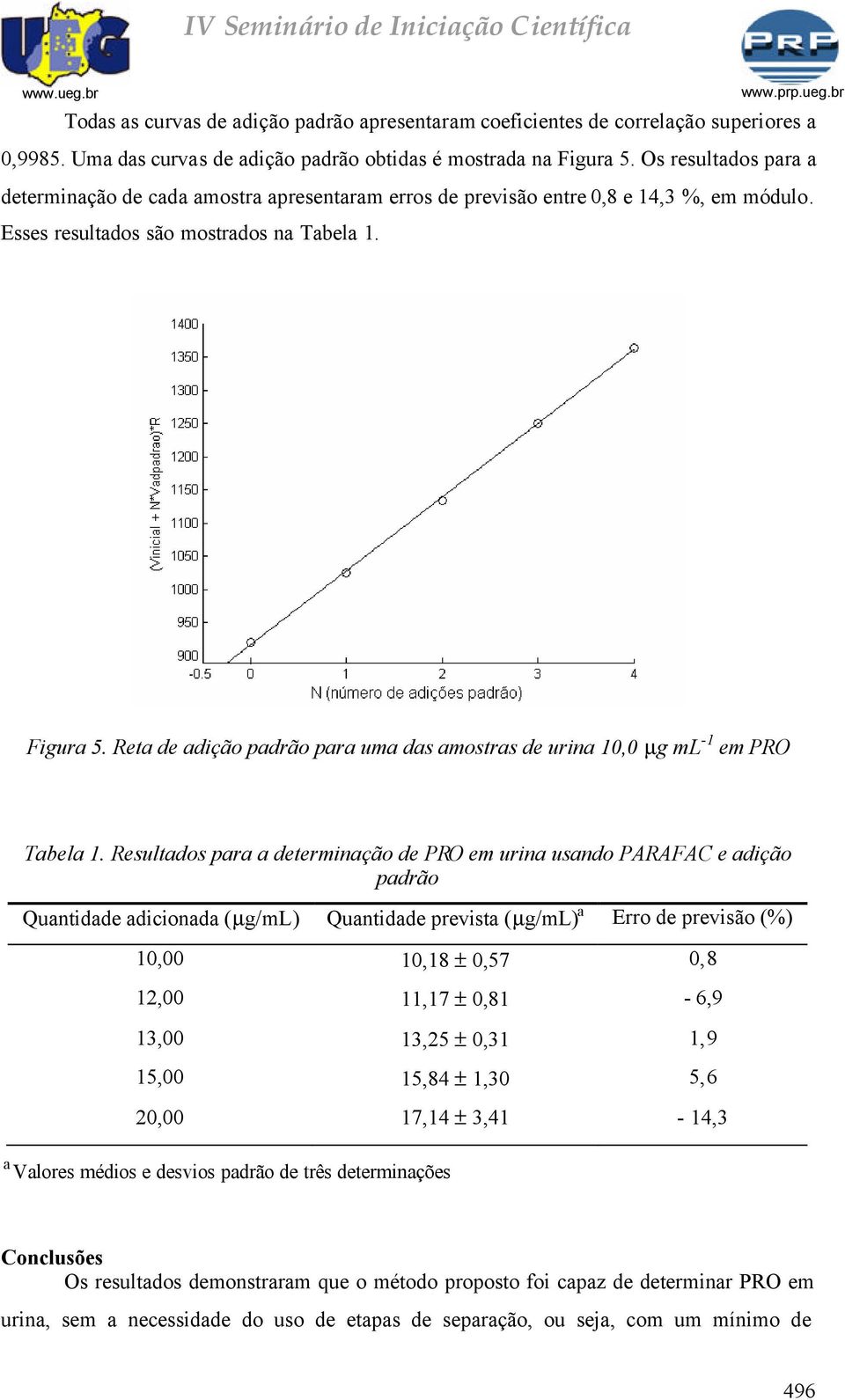 Reta de adição padrão para uma das amostras de urina 10,0 µg ml -1 em PRO Tabela 1.