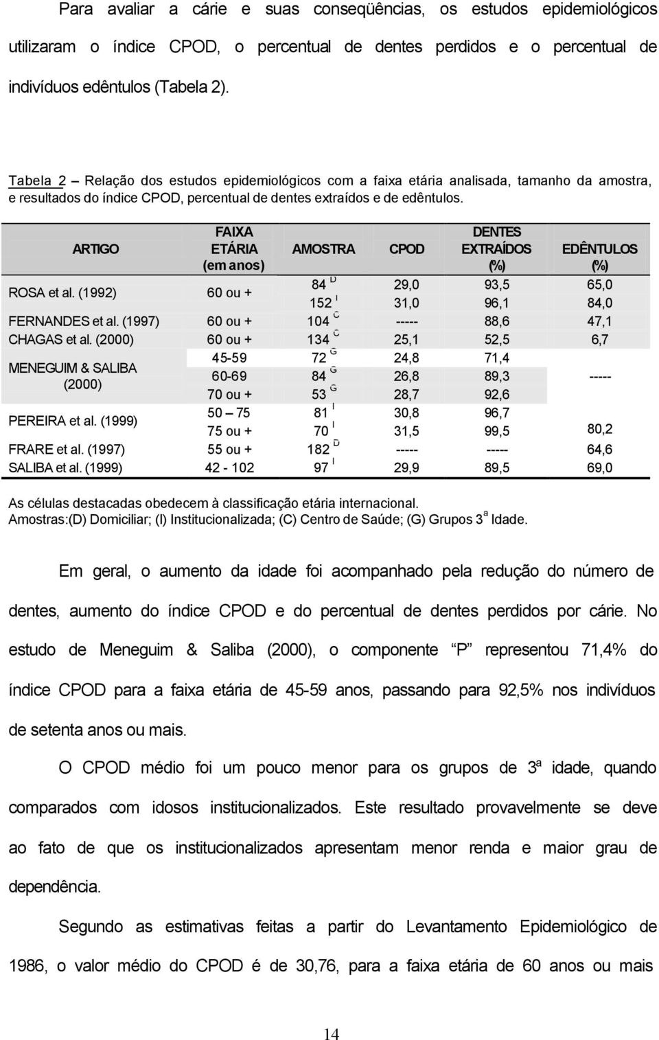 ARTIGO FAIXA ETÁRIA (em anos) AMOSTRA CPOD DENTES EXTRAÍDOS (%) EDÊNTULOS (%) ROSA et al. (1992) 60 ou + 84 D 29,0 93,5 65,0 152 I 31,0 96,1 84,0 FERNANDES et al.