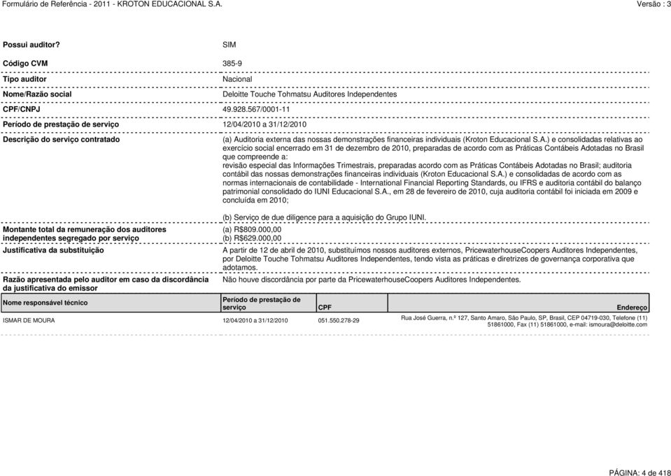 substituição Razão apresentada pelo auditor em caso da discordância da justificativa do emissor Nome responsável técnico ISMAR DE MOURA 12/04/2010 a 31/12/2010 051.550.