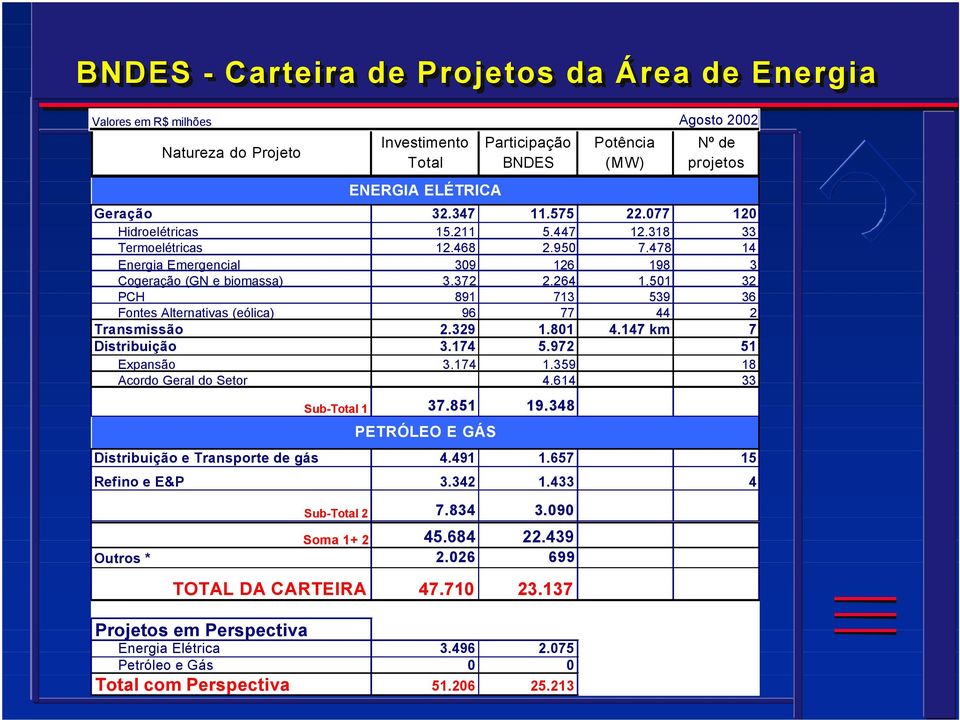 501 32 PCH 891 713 539 36 Fontes Alternativas (eólica) 96 77 44 2 Transmissão 2.329 1.801 4.147 km 7 Distribuição 3.174 5.972 51 Expansão 3.174 1.359 18 Acordo Geral do Setor 4.614 33 Sub-Total 1 37.
