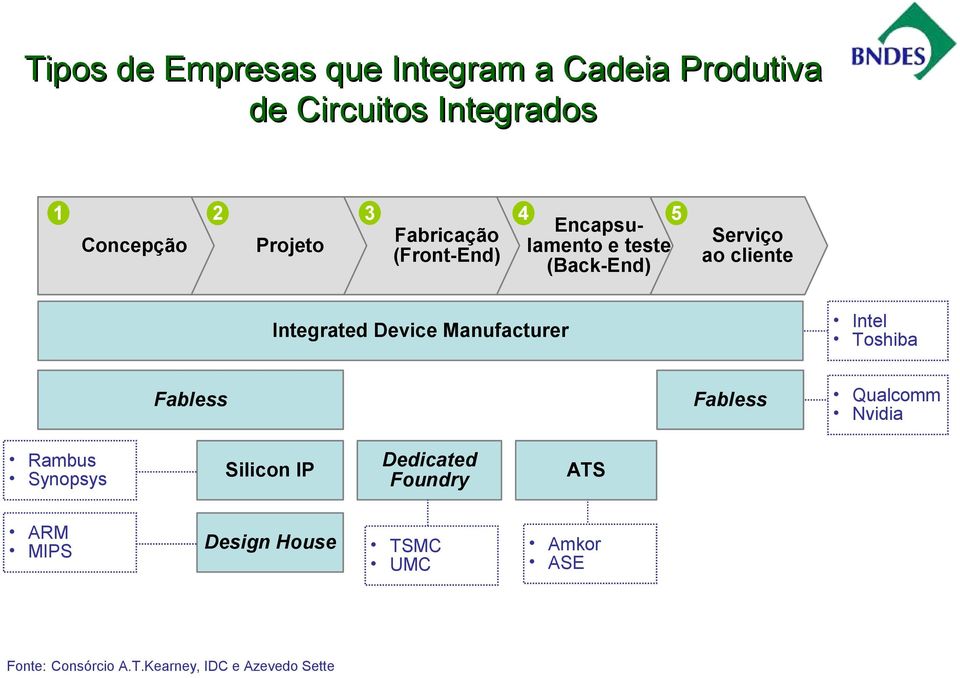 Manufacturer Intel Toshiba Fabless Fabless Qualcomm Nvidia Rambus Synopsys Silicon IP Dedicated