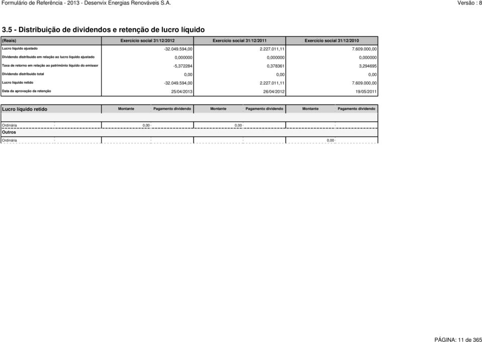 000,00 Dividendo distribuído em relação ao lucro líquido ajustado 0,000000 0,000000 0,000000 Taxa de retorno em relação ao patrimônio líquido do emissor -5,372284 0,378361 3,294695