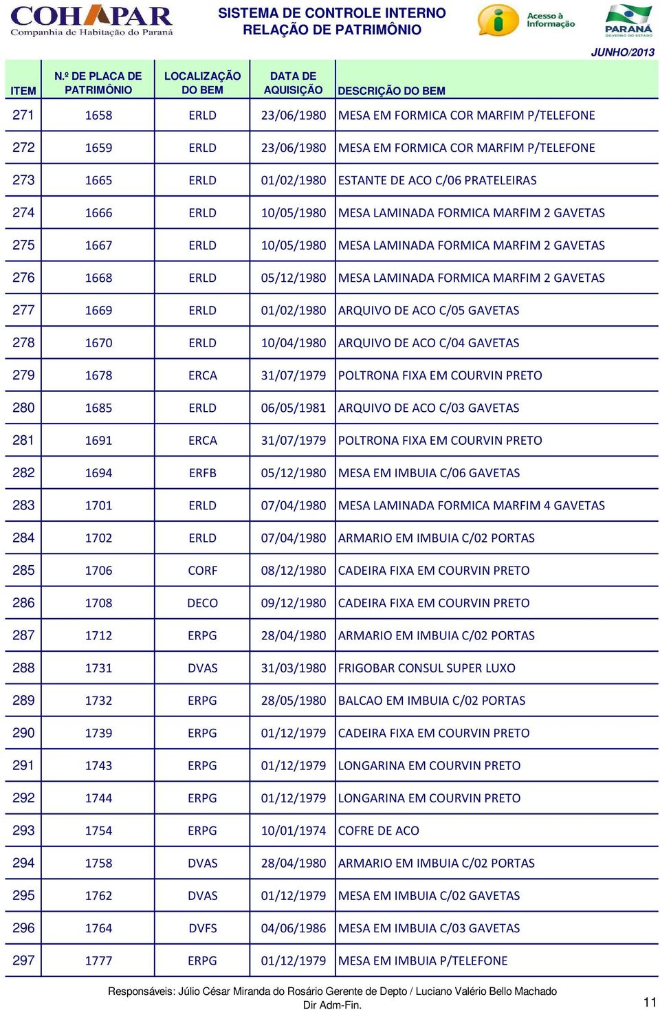 ERLD 01/02/1980 ARQUIVO DE ACO C/05 GAVETAS 278 1670 ERLD 10/04/1980 ARQUIVO DE ACO C/04 GAVETAS 279 1678 ERCA 31/07/1979 POLTRONA FIXA EM COURVIN PRETO 280 1685 ERLD 06/05/1981 ARQUIVO DE ACO C/03