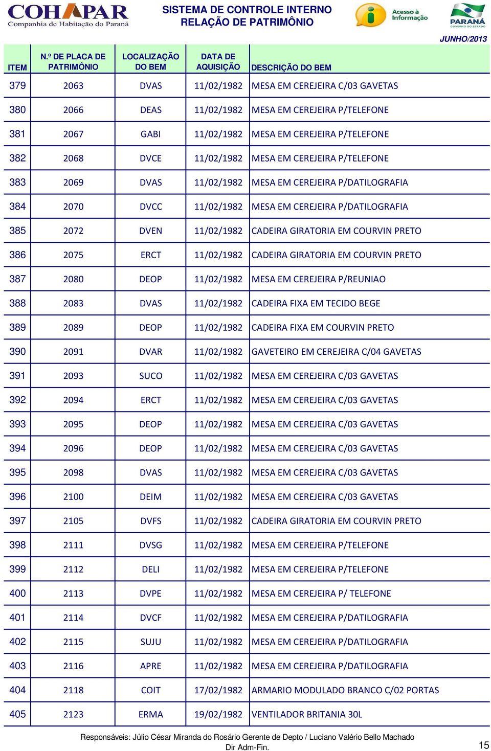 PRETO 386 2075 ERCT 11/02/1982 CADEIRA GIRATORIA EM COURVIN PRETO 387 2080 DEOP 11/02/1982 MESA EM CEREJEIRA P/REUNIAO 388 2083 DVAS 11/02/1982 CADEIRA FIXA EM TECIDO BEGE 389 2089 DEOP 11/02/1982