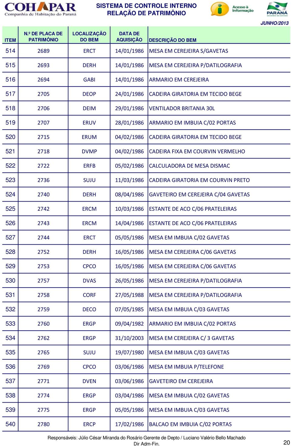 DVMP 04/02/1986 CADEIRA FIXA EM COURVIN VERMELHO 522 2722 ERFB 05/02/1986 CALCULADORA DE MESA DISMAC 523 2736 SUJU 11/03/1986 CADEIRA GIRATORIA EM COURVIN PRETO 524 2740 DERH 08/04/1986 GAVETEIRO EM