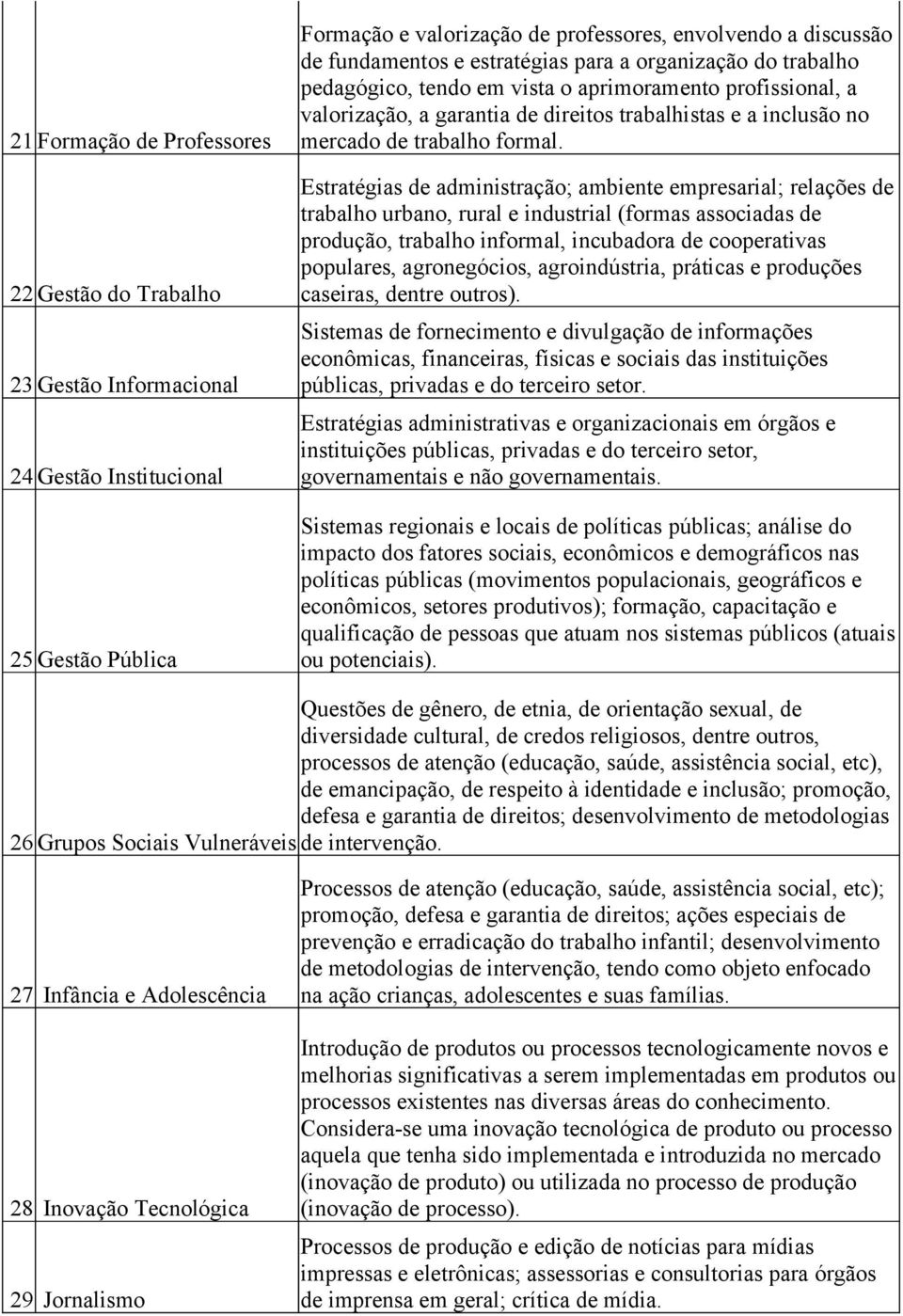 Estratégias de administração; ambiente empresarial; relações de trabalho urbano, rural e industrial (formas associadas de produção, trabalho informal, incubadora de cooperativas populares,