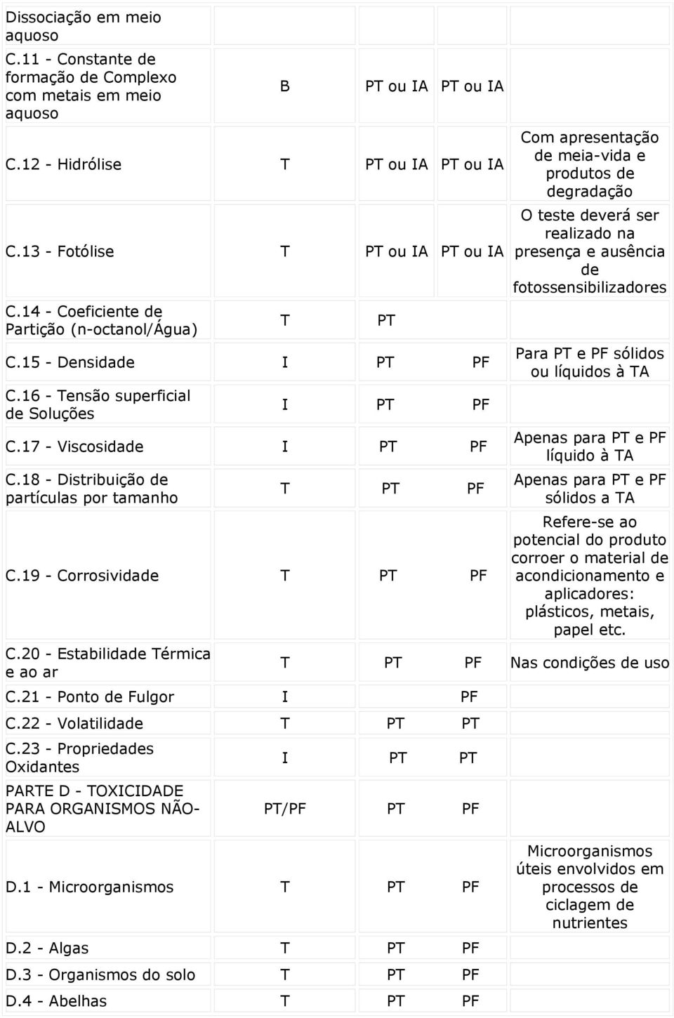 19 - Corrosividde T PT PF C.