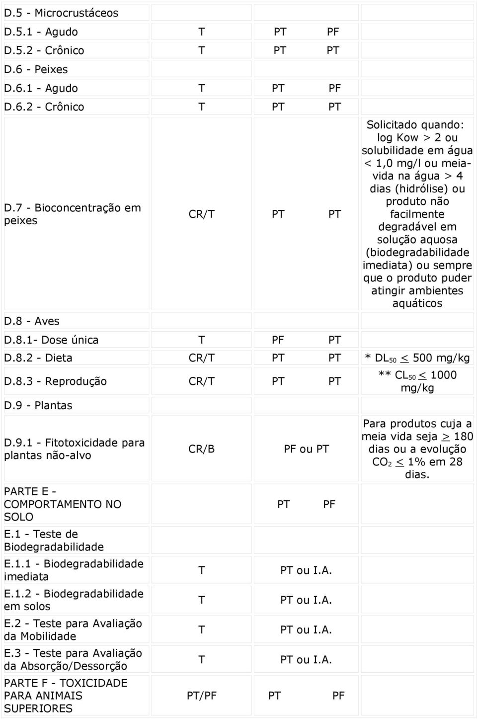 1- Dose únic T PF PT Solicitdo qundo: log Kow > 2 ou solubilidde em águ < 1,0 mg/l ou meivid n águ > 4 dis (hidrólise) ou produto não fcilmente degrdável em solução quos (biodegrdbilidde imedit) ou