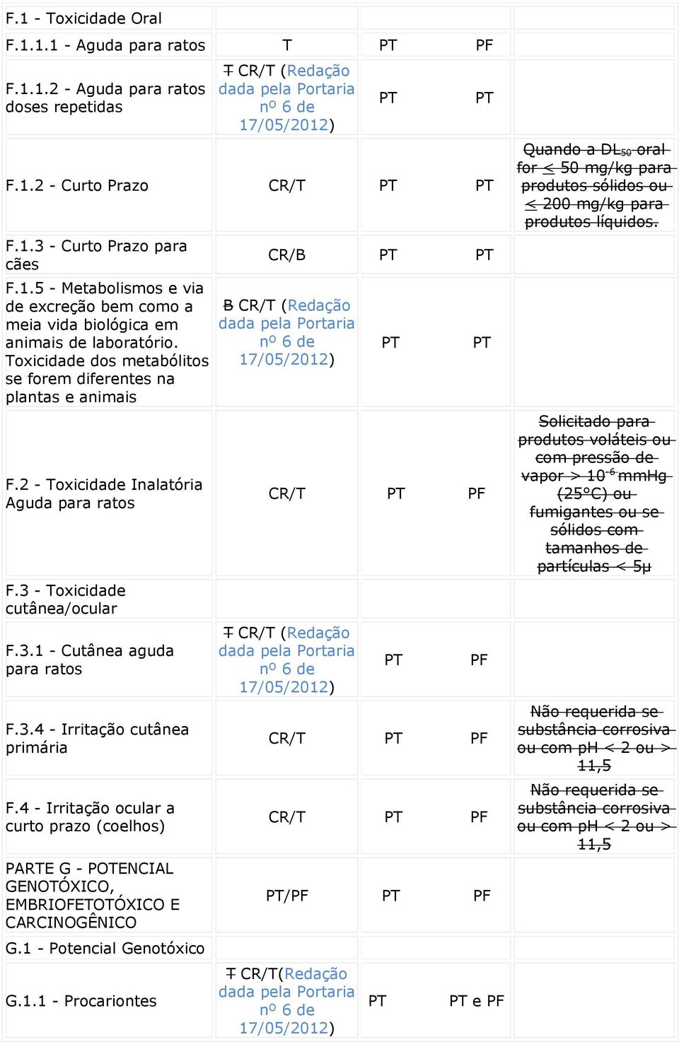 4 - Irritção oculr curto przo (coelhos) PARTE G - POTENCIAL GENOTÓXICO, EMBRIOFETOTÓXICO E CARCINOGÊNICO G.1 