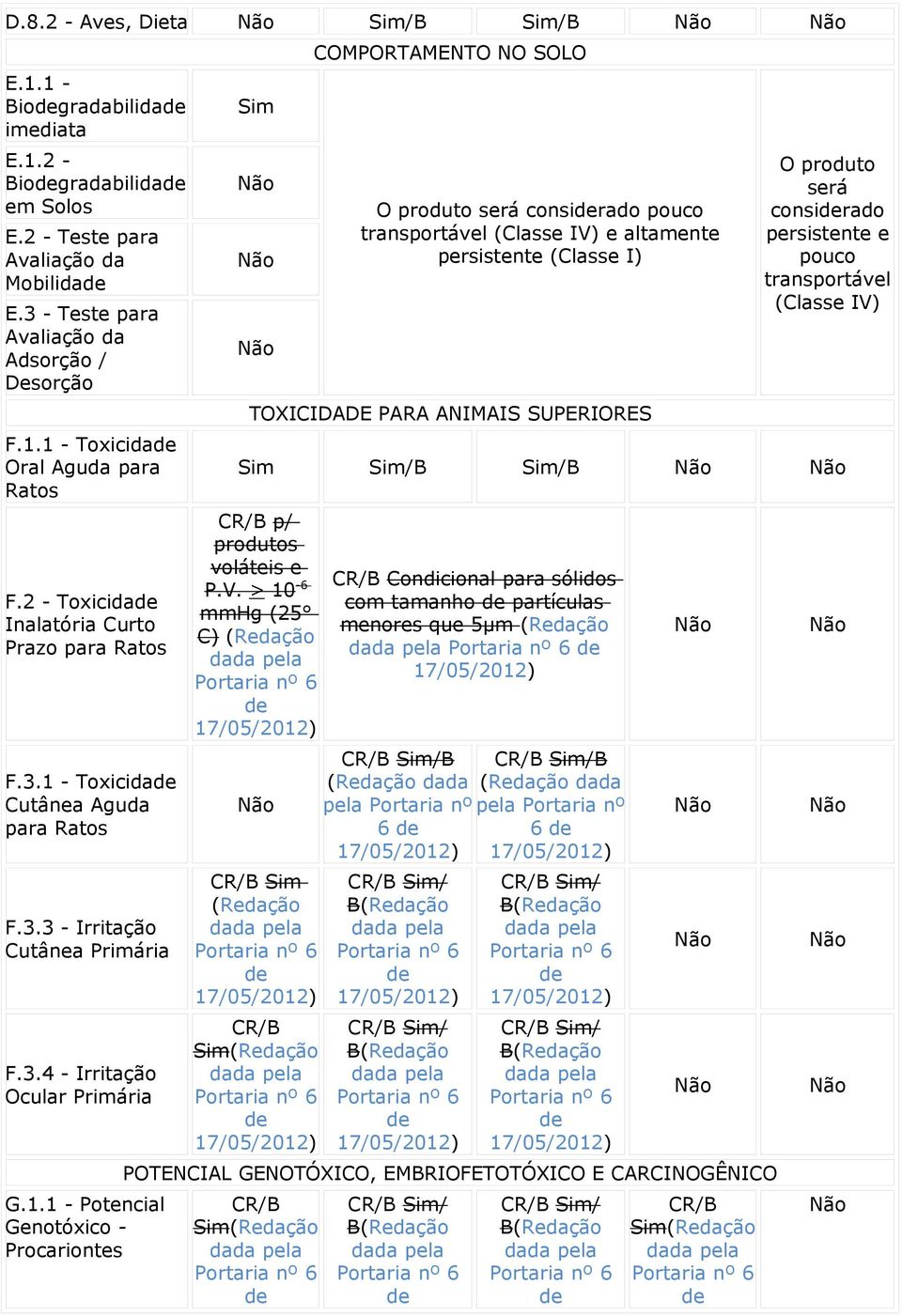 - Toxicidde Cutâne Agud pr Rtos F.3.3 - Irritção Cutâne Primári F.3.4 - Irritção Oculr Primári G.1.