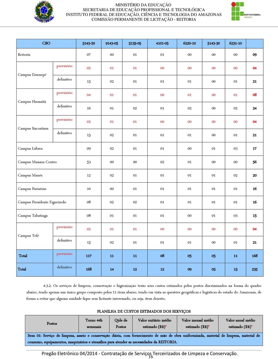 Manaus Centro 53 00 00 02 01 00 00 56 Campus Maués 12 02 01 01 01 01 02 20 Campus Parintins 10 00 01 01 01 01 01 16 Campus Presidente Figueiredo 08 02 02 01 01 01 01 16 Campus Tabatinga 08 01 01 01