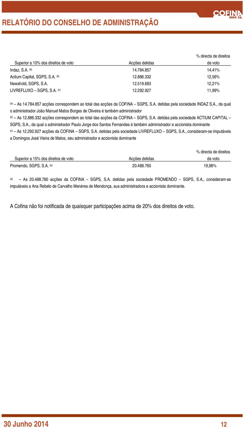 A., da qual o administrador João Manuel Matos Borges de Oliveira é também administrador (b) As 12.886.332 acções correspondem ao total das acções da COFINA SGPS, S.A. detidas pela sociedade ACTIUM CAPITAL SGPS, S.