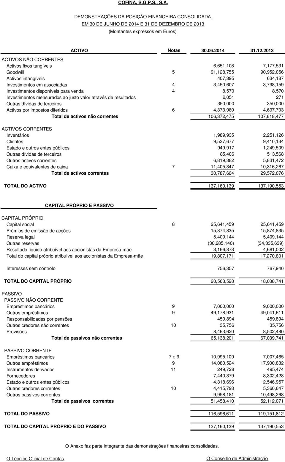 Investimentos disponíveis para venda 4 8,570 8,570 Investimentos mensurados ao justo valor através de resultados 2,051 271 Outras dívidas de terceiros 350,000 350,000 Activos por impostos diferidos 6