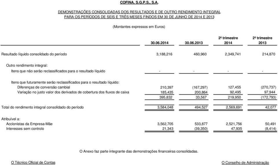 DEMONSTRAÇÕES CONSOLIDADAS DOS RESULTADOS E DE OUTRO RENDIMENTO INTEGRAL PARA OS PERÍODOS DE SEIS E TRÊS MESES FINDOS EM 30 DE JUNHO DE 2014 E 2013 (Montantes expressos em Euros) 2º trimestre 2º