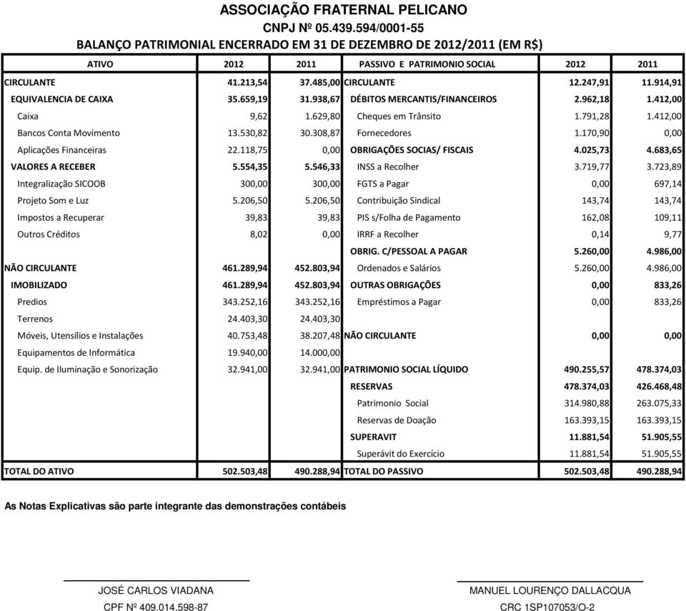 308,87 Fornecedores 1.170,90 0,00 Aplicações Financeiras 22.118,75 0,00 OBRIGAÇÕES SOCIAS/ FISCAIS 4.025,73 4.683,65 VALORES A RECEBER 5.554,35 5.546,33 INSS a Recolher 3.719,77 3.