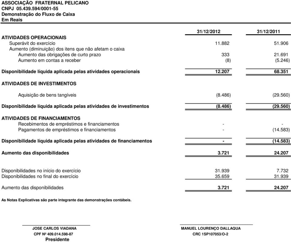 246) Disponibilidade líquida aplicada pelas atividades operacionais 12.207 68.351 ATIVIDADES DE INVESTIMENTOS Aquisição de bens tangíveis (8.486) (29.