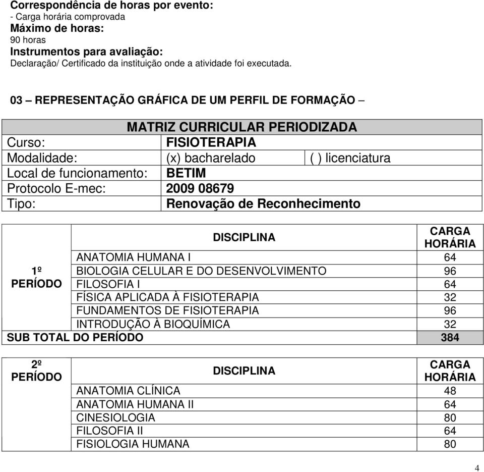 BETIM Protocolo E-mec: 2009 08679 Tipo: Renovação de Reconhecimento 1º ANATOMIA HUMANA I 64 BIOLOGIA CELULAR E DO DESENVOLVIMENTO 96 FILOSOFIA I 64 FÍSICA APLICADA À