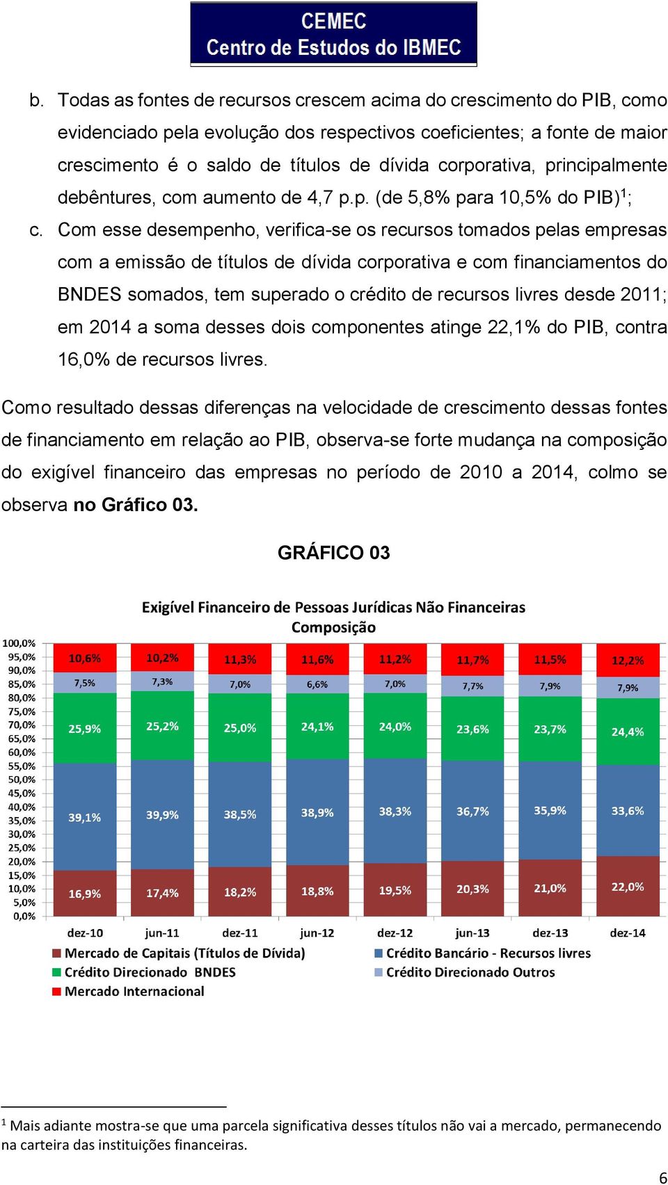 Com esse desempenho, verifica-se os recursos tomados pelas empresas com a emissão de títulos de dívida corporativa e com financiamentos do BNDES somados, tem superado o crédito de recursos livres