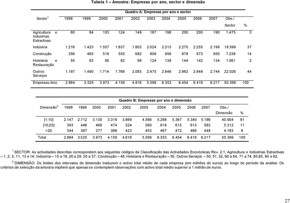 599 37 Construção 356 465 519 550 682 809 956 978 973 950 7.238 14 Hotelaria e Restauração Outros Serviços 55 63 80 82 99 124 138 144 142 134 1.061 2 1.197 1.490 1.714 1.766 2.083 2.475 2.846 2.862 2.