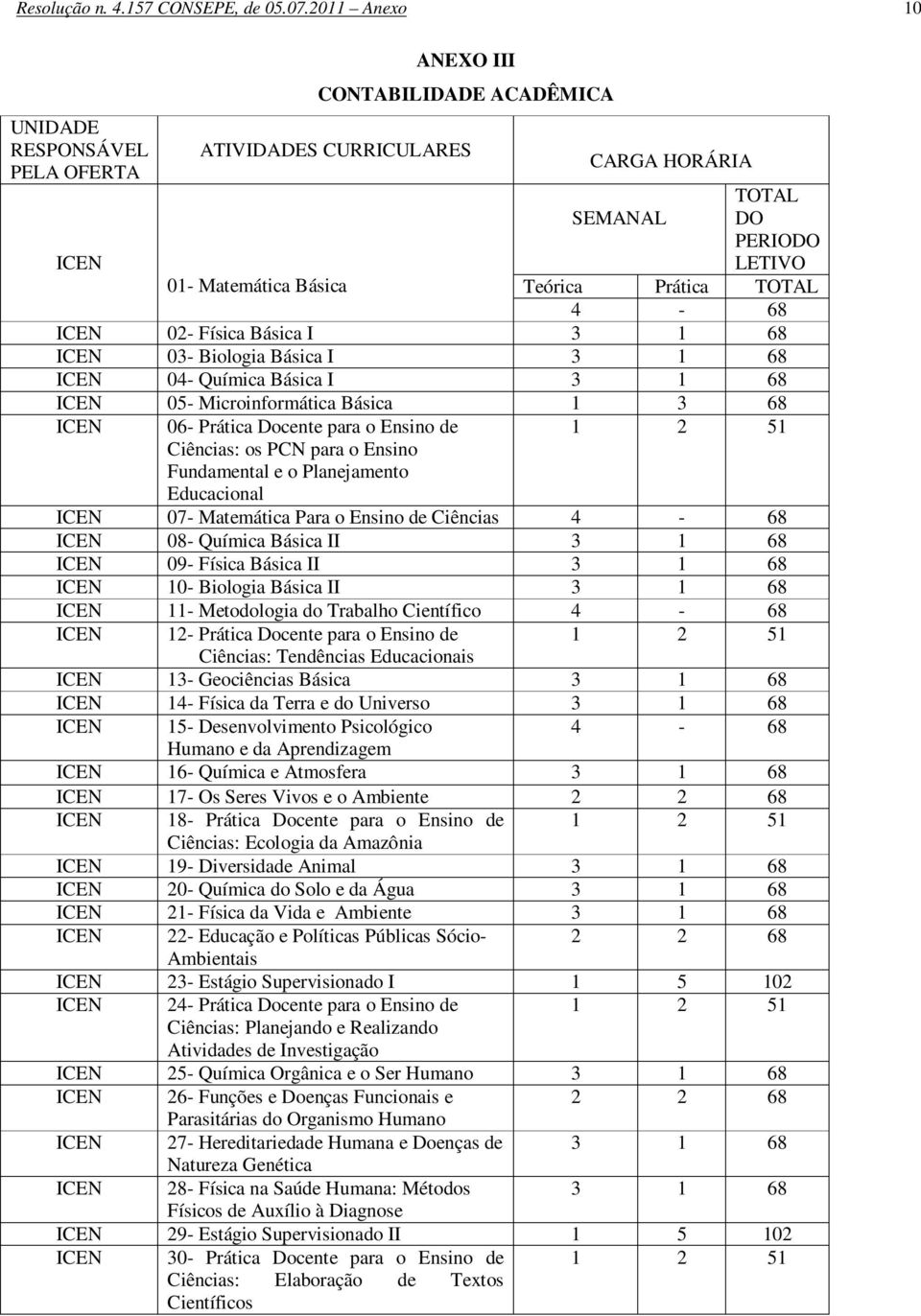 4 - ICEN 02- Física Básica I 3 1 ICEN 03- Biologia Básica I 3 1 ICEN 04- Química Básica I 3 1 ICEN 05- Microinformática Básica 1 3 ICEN 1 2 06- Ciências: os PCN para o Ensino Fundamental e o