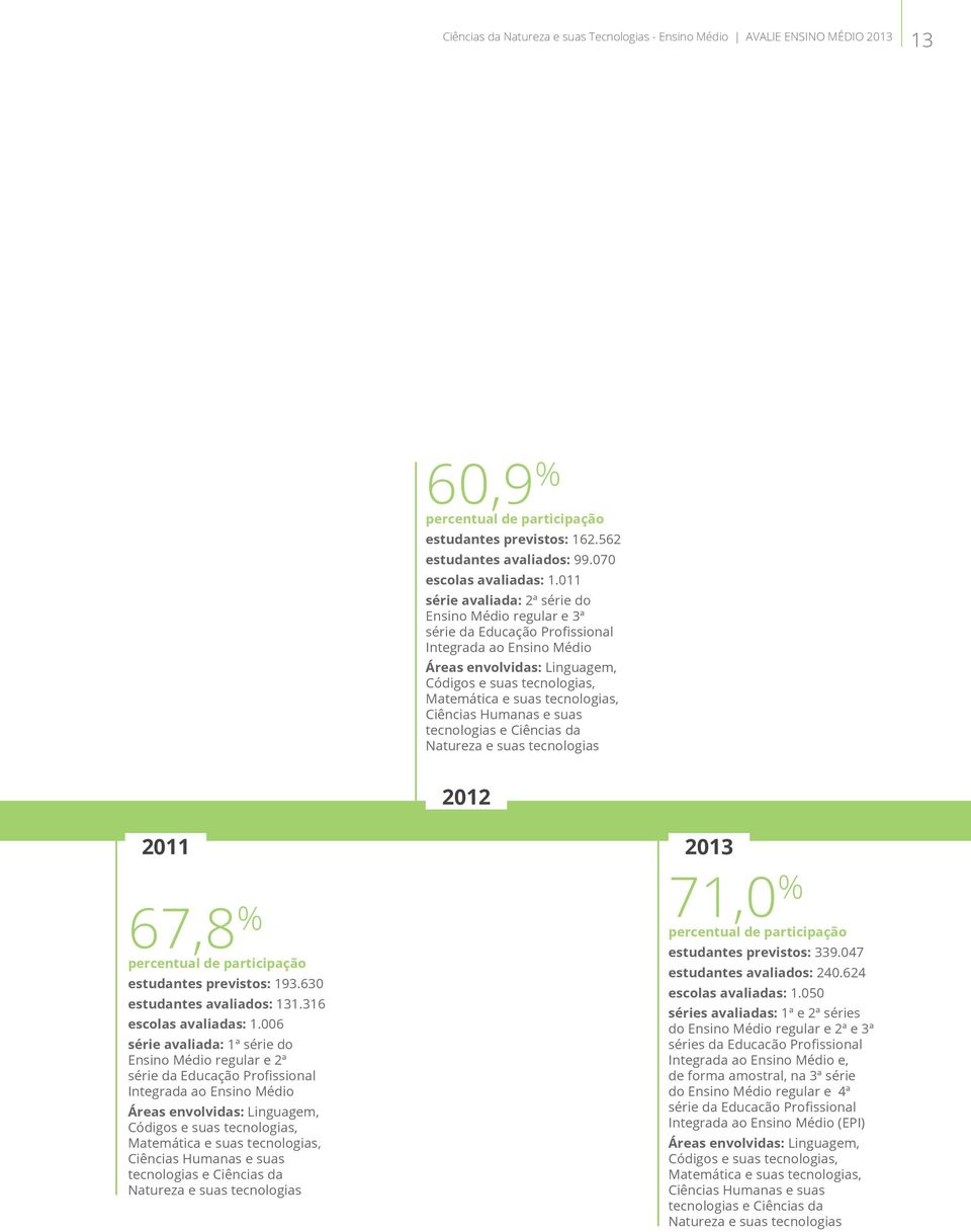 tecnologias, Ciências Humanas e suas tecnologias e Ciências da Natureza e suas tecnologias 2012 2011 67,8 % percentual de participação estudantes previstos: 193.630 estudantes avaliados: 131.