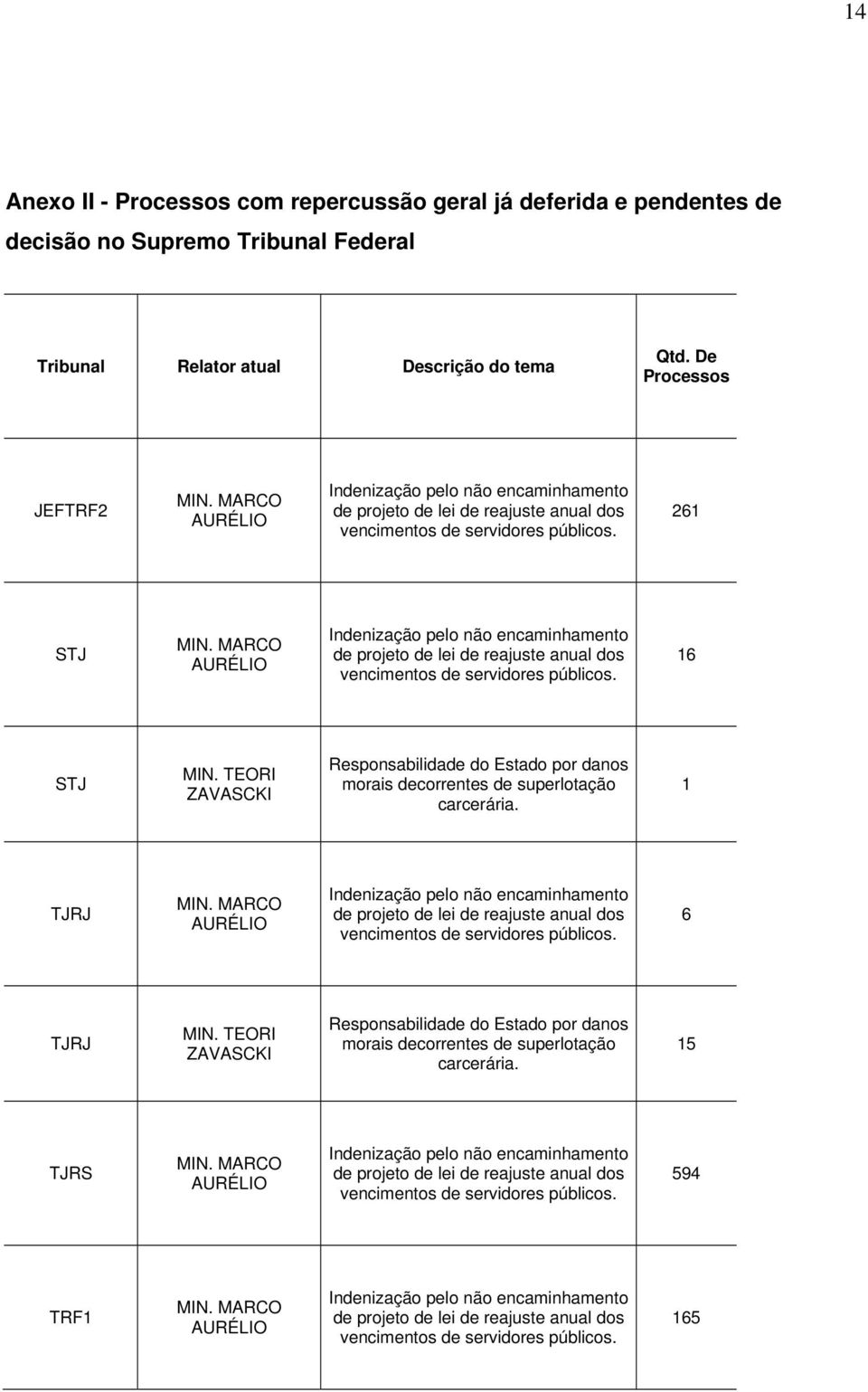 TEORI ZAVASCKI Responsabilidade do Estado por danos morais decorrentes de superlotação carcerária.