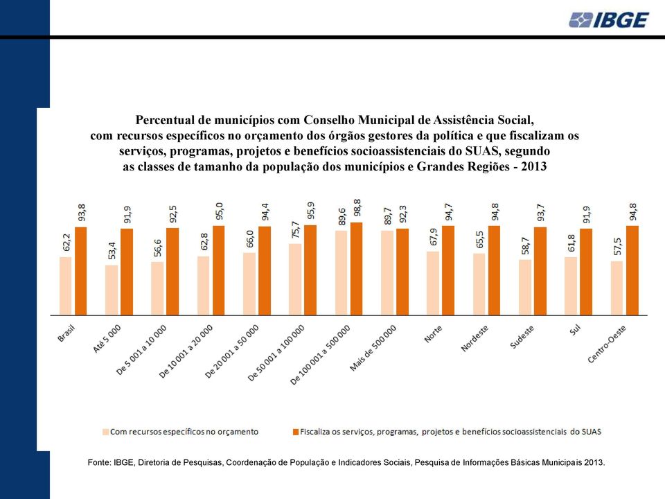 socioassistenciais do SUAS, segundo as classes de tamanho da população dos municípios e Grandes Regiões - 2013