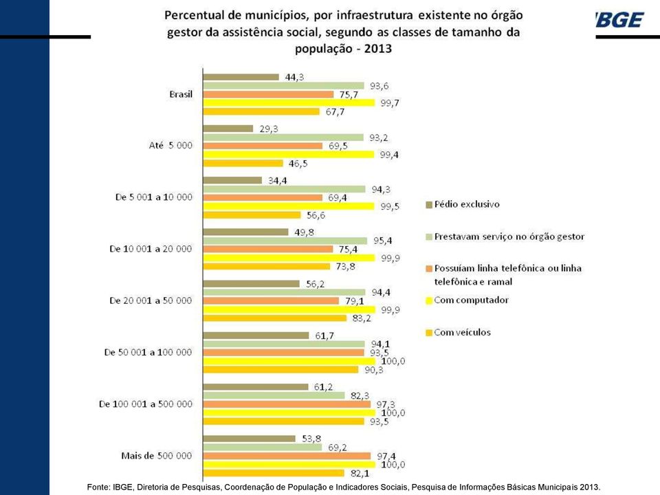 População e Indicadores Sociais,