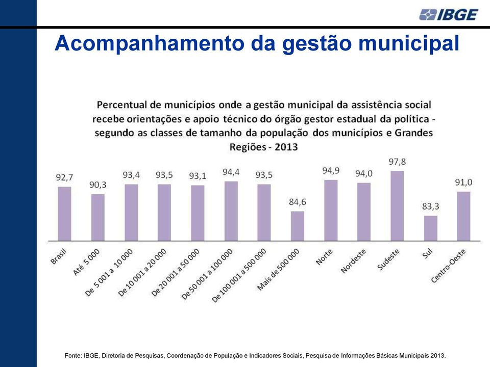 de População e Indicadores Sociais,