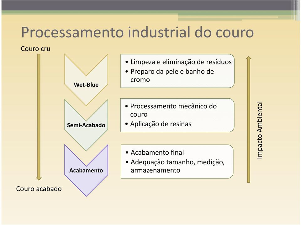 Acabamento Processamento mecânico do couro Aplicação de resinas