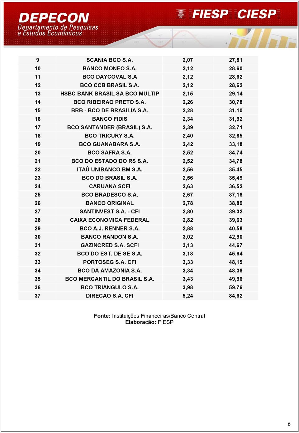 A. 2,52 34,78 22 ITAÚ UNIBANCO BM S.A. 2,56 35,45 23 BCO DO BRASIL S.A. 2,56 35,49 24 CARUANA SCFI 2,63 36,52 25 BCO BRADESCO S.A. 2,67 37,18 26 BANCO ORIGINAL 2,78 38,89 27 SANTINVEST S.A. - CFI 2,80 39,32 28 CAIXA ECONOMICA FEDERAL 2,82 39,63 29 BCO A.