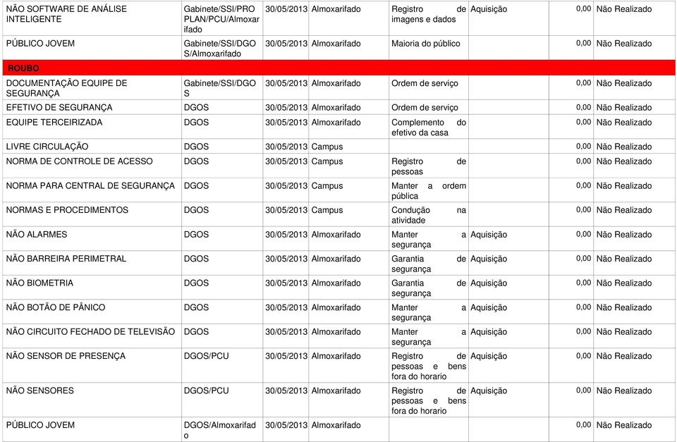 TERCEIRIZD DGOS 30/05/2013 lmoxarifado Complemento do efetivo da casa LIVRE CIRCULÇÃO DGOS 30/05/2013 Campus NORM DE CONTROLE DE CESSO DGOS 30/05/2013 Campus Registro de pessoas NORM PR CENTRL DE
