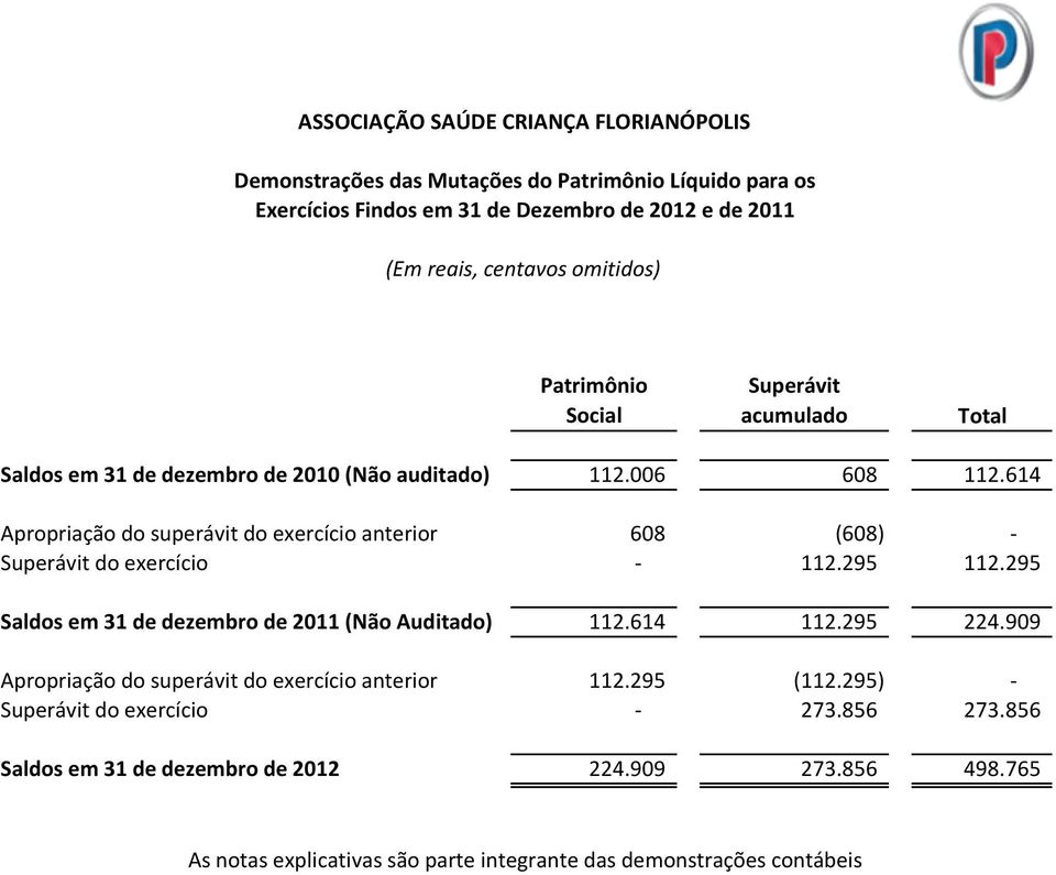 614 Apropriação do superávit do exercício anterior 608 (608) - Superávit do exercício - 112.295 112.295 Saldos em 31 de dezembro de 2011 (Não Auditado) 112.614 112.295 224.