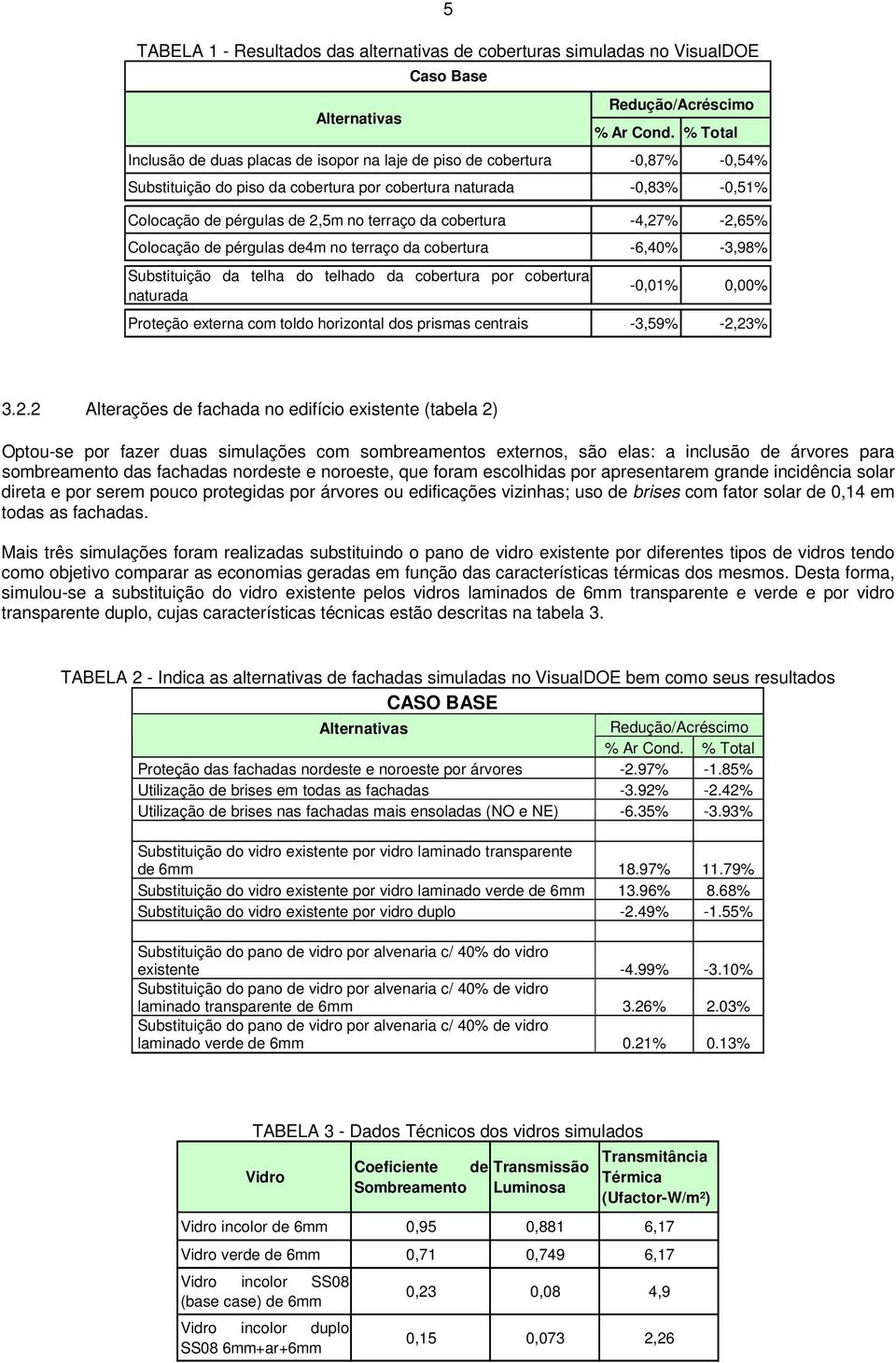 cobertura -4,27% -2,65% Colocação de pérgulas de4m no terraço da cobertura -6,40% -3,98% Substituição da telha do telhado da cobertura por cobertura naturada Redução/Acréscimo -0,01% 0,00% Proteção