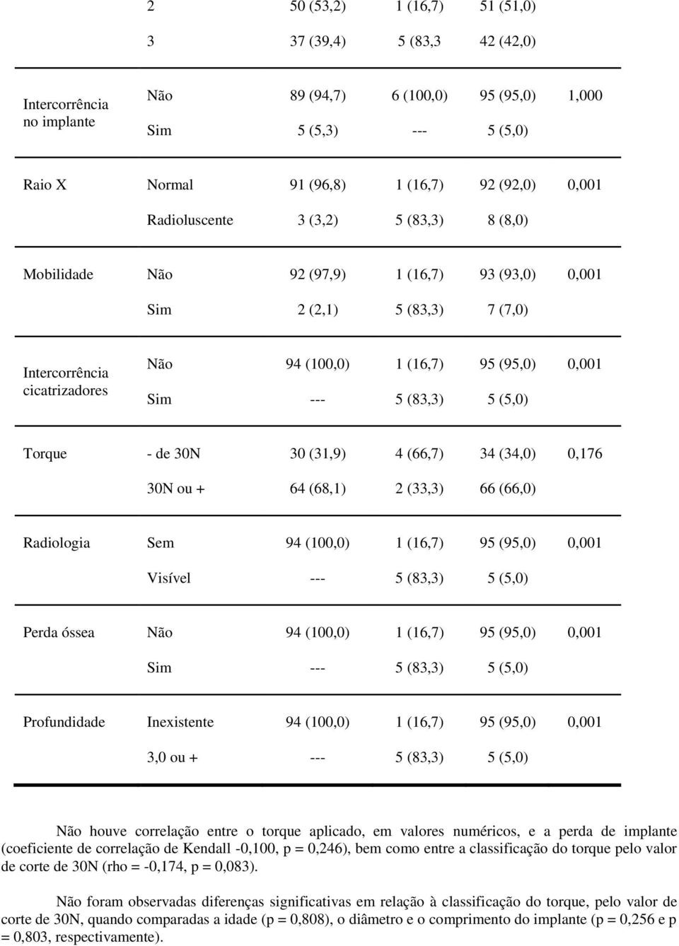 --- 5 (83,3) 5 (5,0) Torque - de 30N 30 (31,9) 4 (66,7) 34 (34,0) 0,176 30N ou + 64 (68,1) 2 (33,3) 66 (66,0) Radiologia Sem 94 (100,0) 1 (16,7) 95 (95,0) 0,001 Visível --- 5 (83,3) 5 (5,0) Perda
