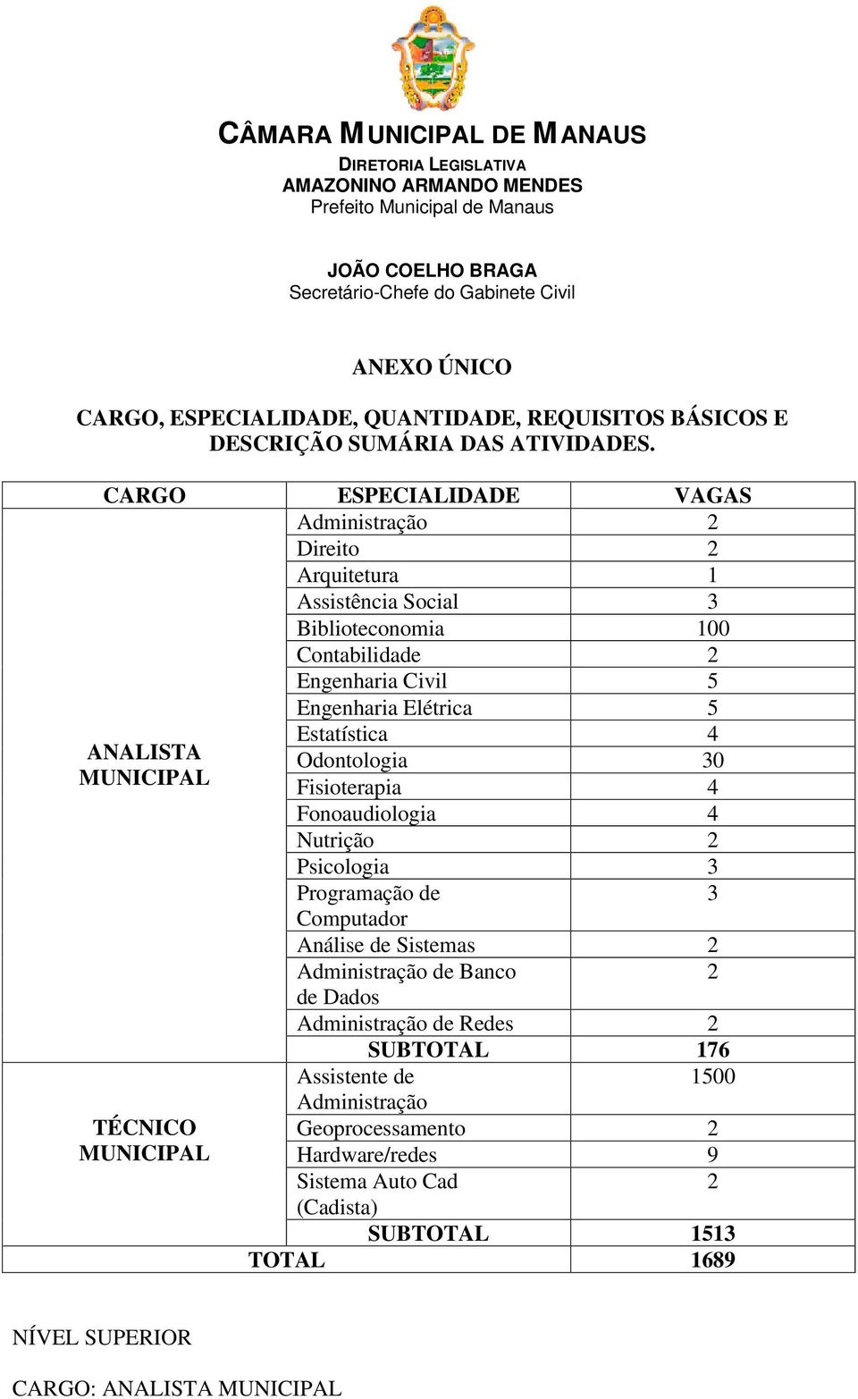 CARGO ESPECIALIDADE VAGAS Administração 2 Direito 2 Arquitetura 1 Assistência Social 3 Biblioteconomia 100 Contabilidade 2 Engenharia Civil 5 Engenharia Elétrica 5 ANALISTA MUNICIPAL