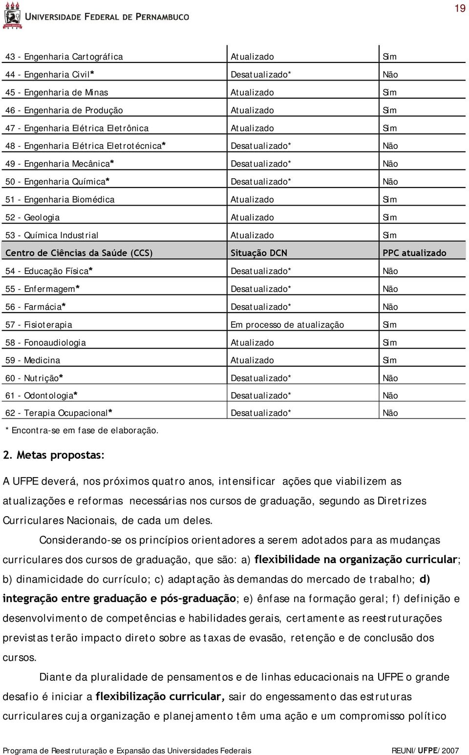 Atualizado Sim 52 - Geologia Atualizado Sim 53 - Química Industrial Atualizado Sim Centro de Ciências da Saúde (CCS) Situação DCN PPC atualizado 54 - Educação Física* Desatualizado* Não 55 -