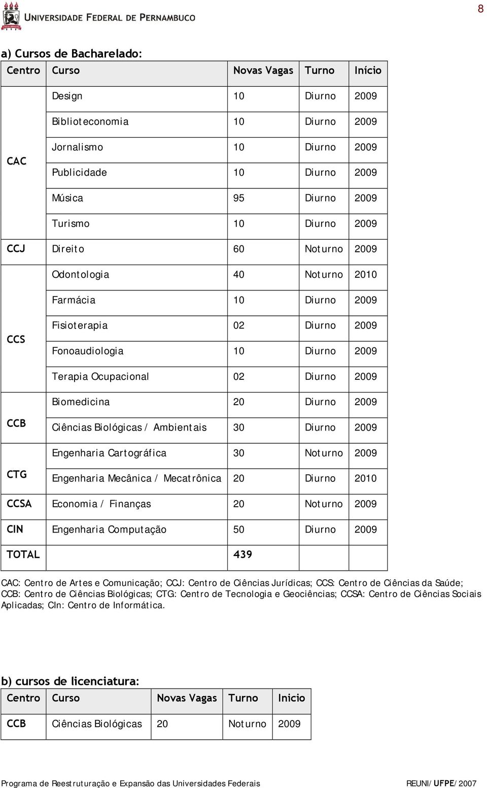 Biomedicina 20 Diurno 2009 CCB Ciências Biológicas / Ambientais 30 Diurno 2009 Engenharia Cartográfica 30 Noturno 2009 CTG Engenharia Mecânica / Mecatrônica 20 Diurno 2010 CCSA Economia / Finanças 20