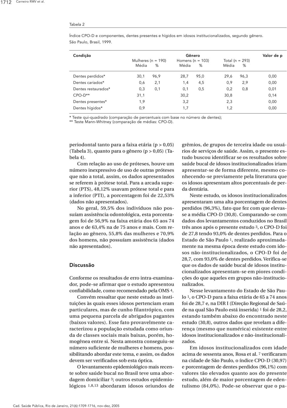 0,00 Dentes restaurados* 0,3 0,1 0,1 0,5 0,2 0,8 0,01 CPO-D** 31,1 30,2 30,8 0,14 Dentes presentes* 1,9 3,2 2,3 0,00 Dentes hígidos* 0,9 1,7 1,2 0,00 * Teste qui-quadrado (comparação de percentuais
