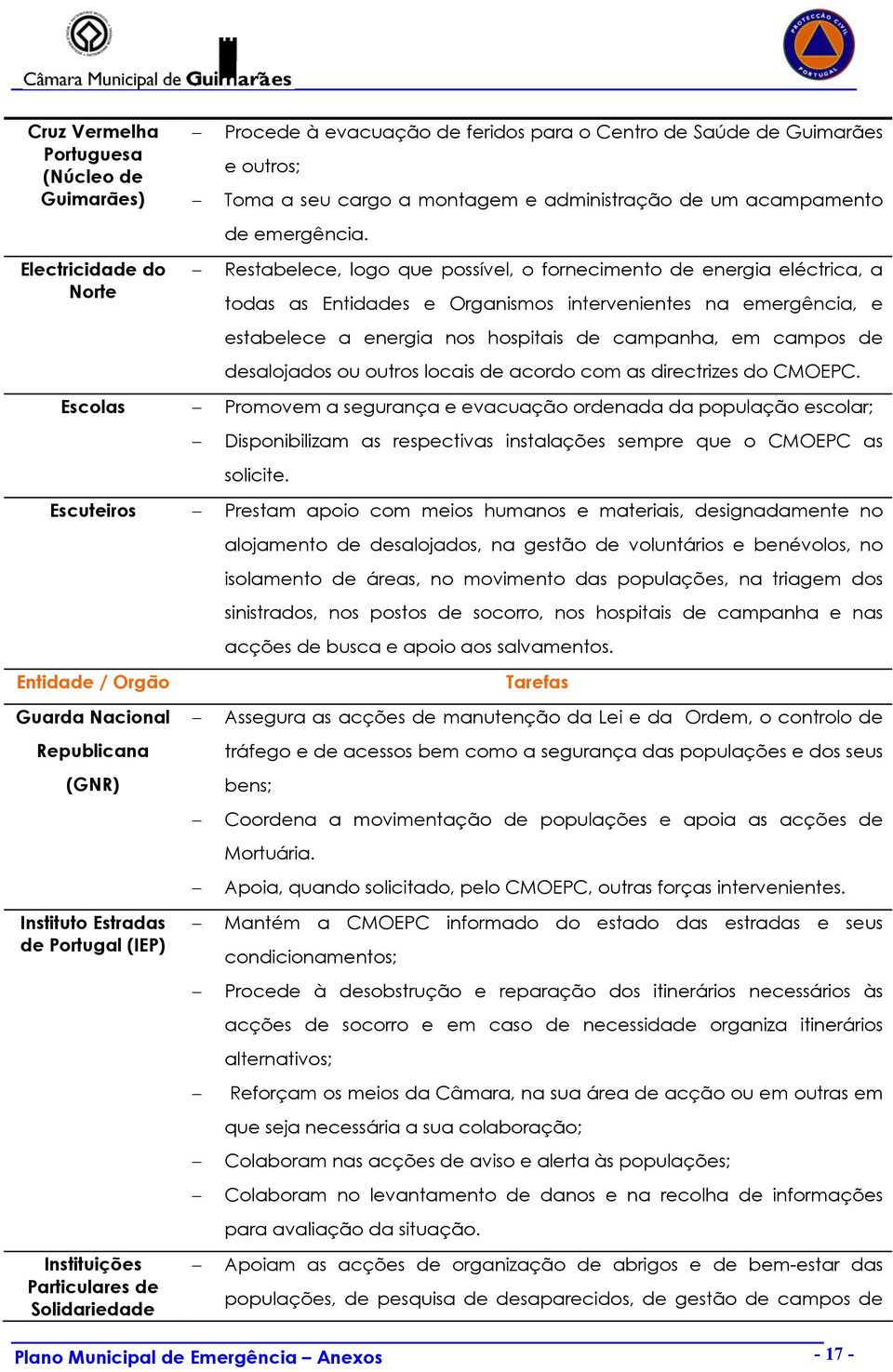 Restabelece, logo que possível, o fornecimento de energia eléctrica, a todas as Entidades e Organismos intervenientes na emergência, e estabelece a energia nos hospitais de campanha, em campos de