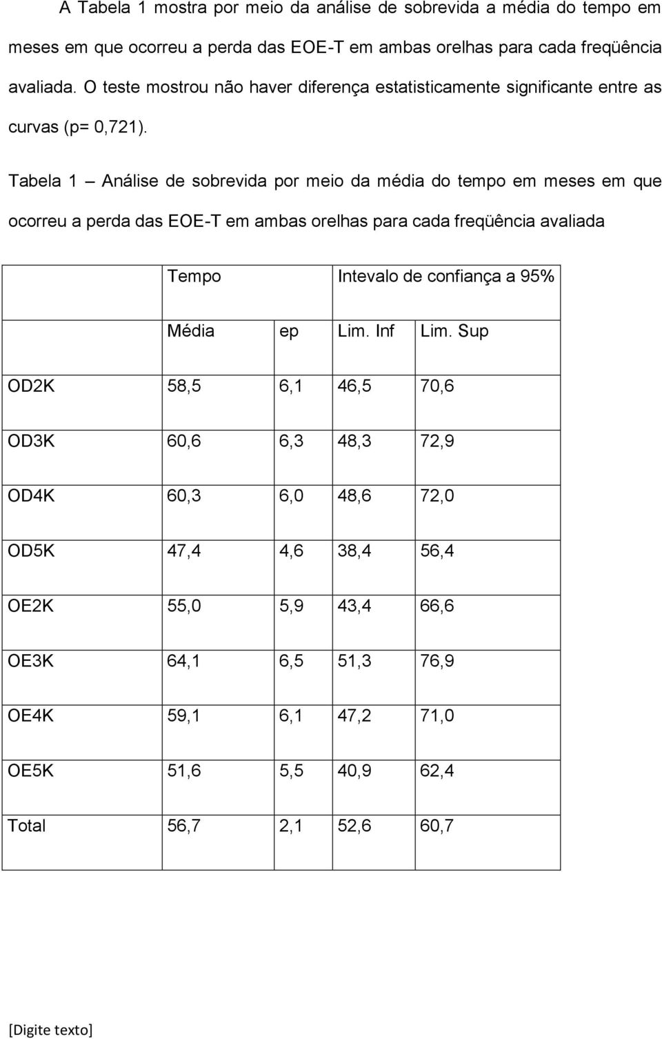 Tabela 1 Análise de sobrevida por meio da média do tempo em meses em que ocorreu a perda das EOE-T em ambas orelhas para cada freqüência avaliada Tempo Intevalo de