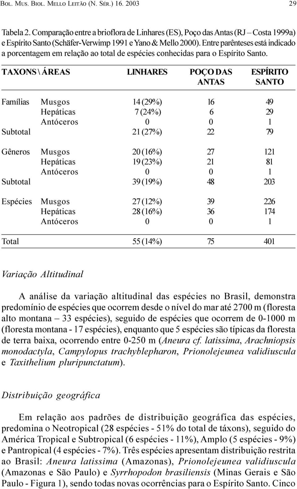 7 (24%) 6 29 Antóceros 0 0 1 Subtotal 21 (27%) 22 79 Gêneros Musgos 20 (16%) 27 121 Hepáticas 19 (23%) 21 81 Antóceros 0 0 1 Subtotal 39 (19%) 48 203 Espécies Musgos 27 (12%) 39 226 Hepáticas 28