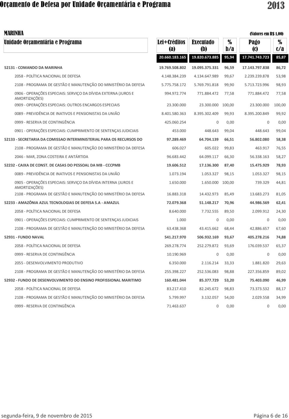713.723.996 98,93 0906 - OPERAÇÕES ESPECIAIS: SERVIÇO DA DÍVIDA EXTERNA (JUROS E AMORTIZAÇÕES) 994.972.774 771.884.472 77,58 771.884.472 77,58 0909 - OPERAÇÕES ESPECIAIS: OUTROS ENCARGOS ESPECIAIS 23.