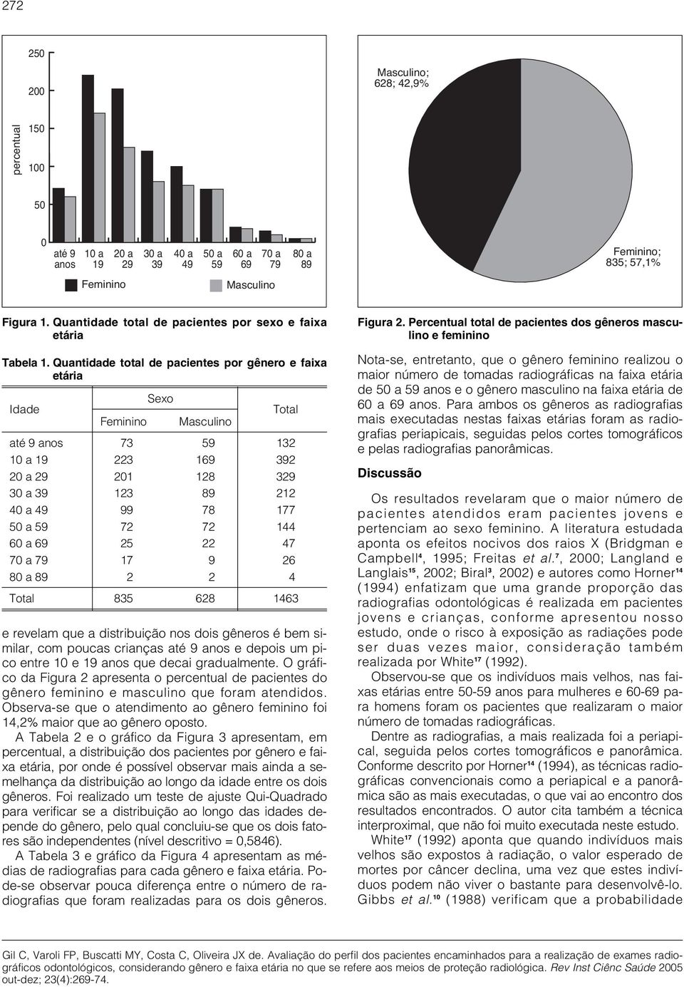 Quantidade total de pacientes por gênero e faixa etária Sexo Idade Total Feminino Masculino até 9 anos 73 59 132 10 a 19 223 169 392 20 a 29 201 128 329 30 a 39 123 89 212 40 a 49 99 78 177 50 a 59