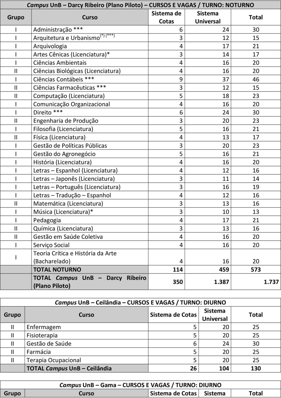 3 12 15 II Computação (Licenciatura) 5 18 23 I Comunicação Organizacional 4 16 20 I Direito *** 6 24 30 II Engenharia de Produção 3 20 23 I Filosofia (Licenciatura) 5 16 21 II Física (Licenciatura) 4